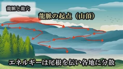 風水龍穴|龍穴とは、龍脈（山脈）の気が集まっている場所をい。